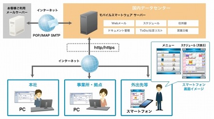 「Bizひかりクラウド ワークスタイル モバイルスマートウェア」利用シーン