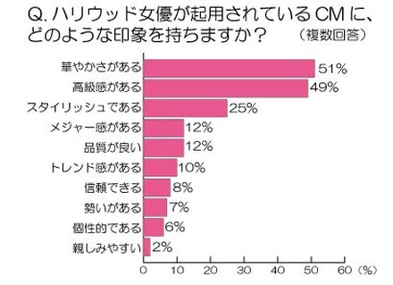 ハリウッド女優が起用されているCMに、どのような印象を持ちますか？