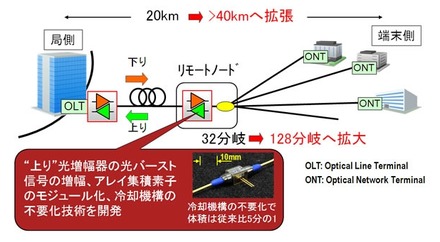 本技術による光アクセスシステムの接続数と伝送距離の拡大