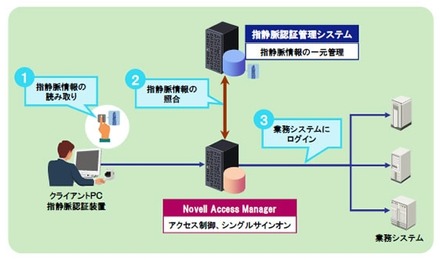 「指静脈－Novell Access Manager連携システム」概要図