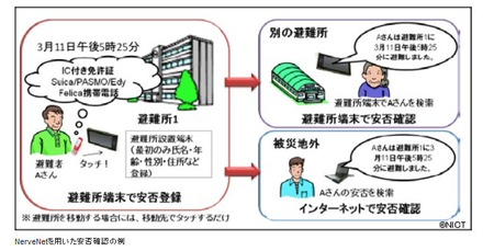 NerveNetを用いた安否確認の例