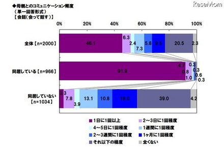 母親とのコミュニケーション頻度（会話）