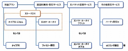 音声通話に対応したXiの料金体系