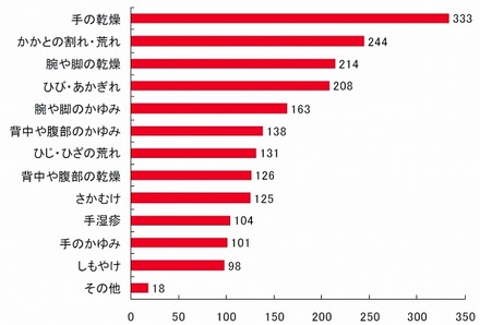 今冬、心配な肌トラブルをすべて教えてください（N=493）