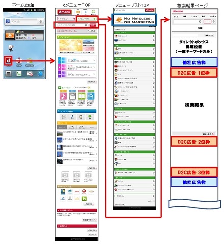 「dメニュー」への広告掲載イメージ