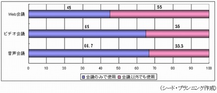 タイプ別の用途（n=540）