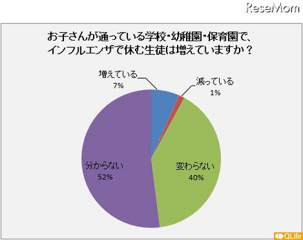 お子さんが通っている学校・幼稚園・保育園で、インフルエンザで休む生徒は増えていますか