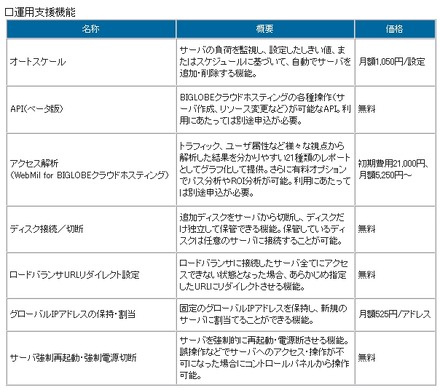 サービス強化の一覧（運用支援機能）