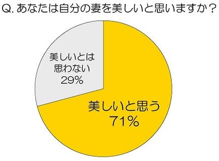 あなたは自分の妻を美しいと思いますか？