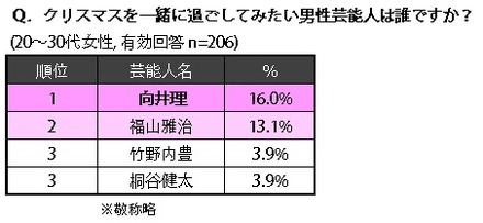 クリスマスを一緒に過ごしたい男性芸能人は誰ですか？