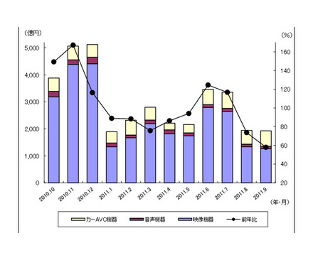 「過去1年の民生電子機器国内出荷金額の推移/グラフ」（JEITA調べ）