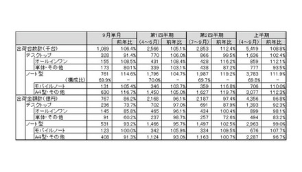 「パーソナルコンピュータ国内出荷実績（9月単月、2011年度第2四半期・上半期）」（JEITA調べ）