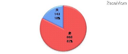 家計の管理（n=811）