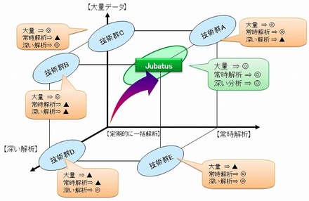 「Jubatus」の位置付け