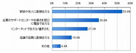 家電・パソコンなどの商品についての「不満」の表明場所（n=500）