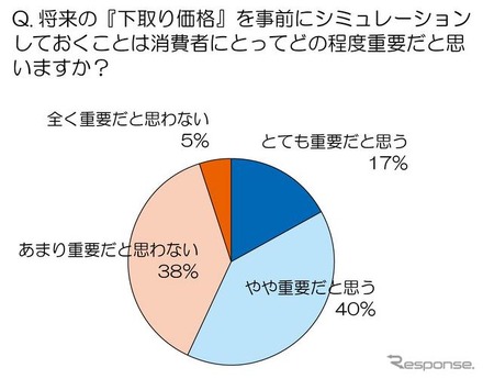 「売る」視点でお得な車選び---トレンド総研意識調査