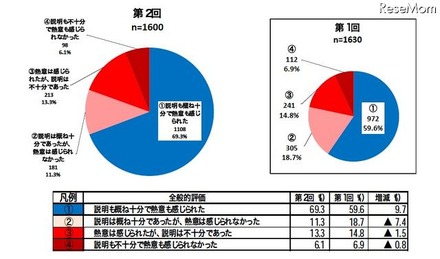 全般的評価（知識が乏しい保護者に対し、より安全なフィルタリングの利用を促す説明・姿勢であったか）