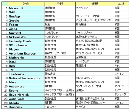 「働きがいのあるグローバル企業」世界ランキング