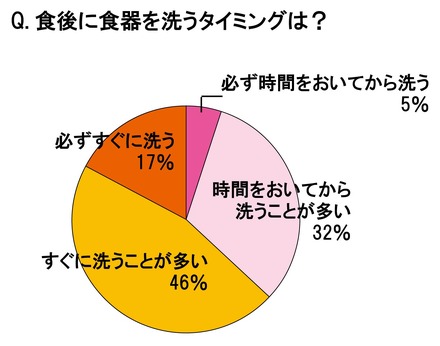 食後に食器を洗うタイミングは？