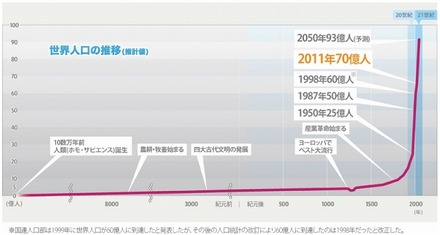 世界人口の推移（国連人口基金による）