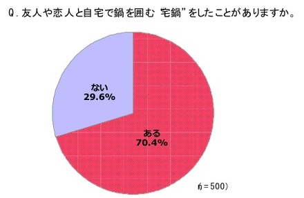 友人や恋人と自宅で鍋を囲む“宅鍋”をしたことがありますか？