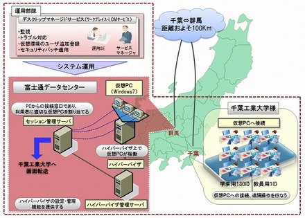 仮想デスクトップ環境イメージ