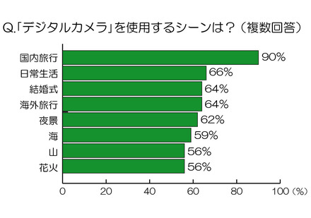 「『デジタルカメラ』を使用するシーン」（ニコン調べ）