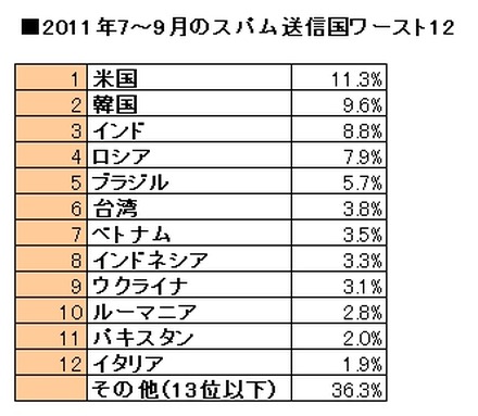 2011年7～9月のスパム送信国ワースト12