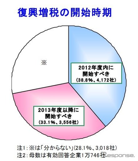 復興増税に開始時期