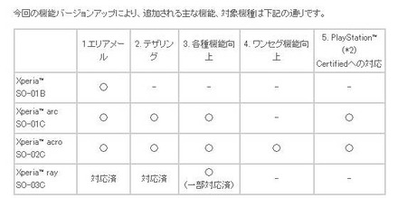 バージョンアップで追加される機能など