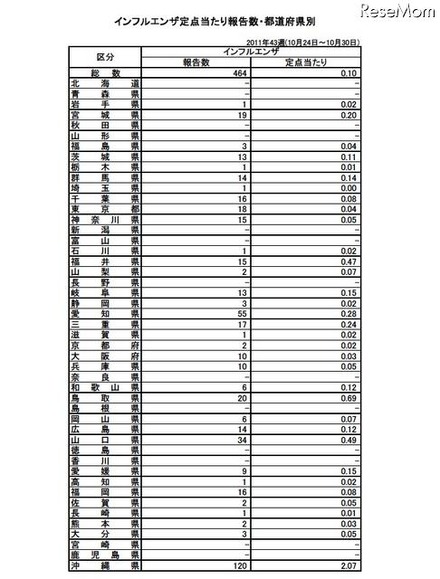 インフルエンザ定点当たり報告数・都道府県別　2011年43週(10月24日～10月30日)