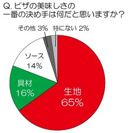 ピザの美味しさの一番の決め手は何だと思いますか？