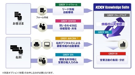 「KDDI Knowledge Suite」の概要