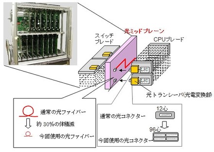 開発した光ミッドプレーンとそれを用いたサーバ形態