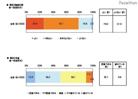 現在の健康状態／体重