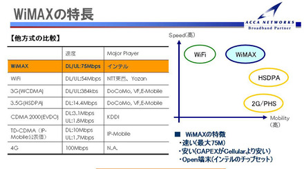 【図1】次世代ワイヤレスブロードバンド技術「WiMAX」の大きな特徴。速い、安い、オープンという3つのメリットがある。モバイルという観点から、移動体通信技術として利用できる点も重要だ