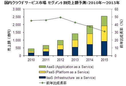 国内クラウドサービス市場 セグメント別売上額予測：2010年～2015年