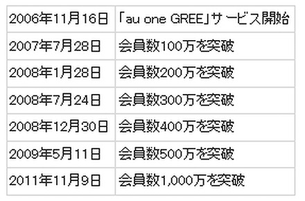 「au one GREE」会員数の推移