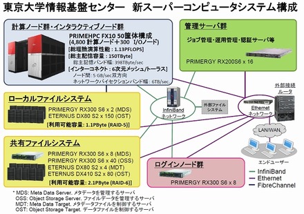 システム構成図