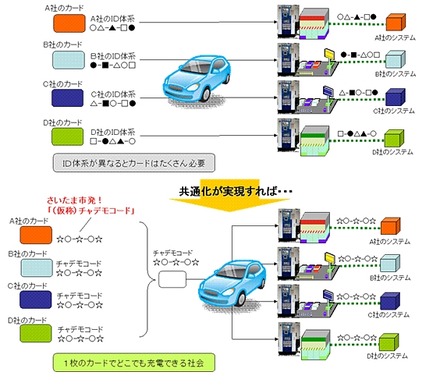 利用者認証に用いるICカードのID体系の共通化のイメージ図