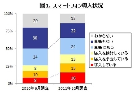 スマートフォン導入状況