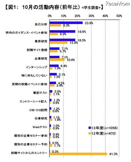 10月の活動内容（前年比）：学生調査