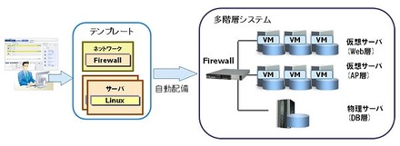 物理／仮想が混在した多階層システムを一括で自動配備