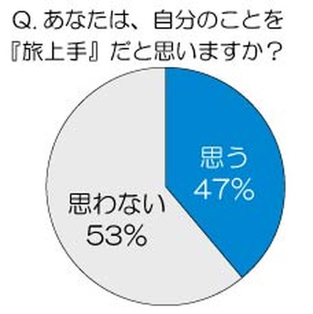 あなたは、自分のことを『旅上手』だと思いますか？