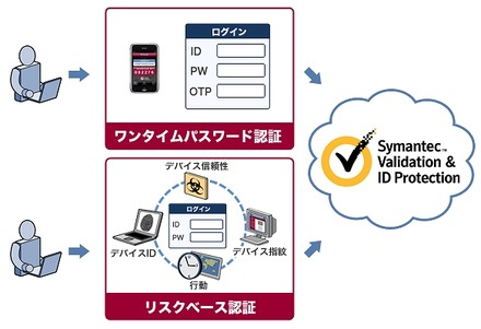 「Symantec Validation & ID Protection」　イメージ図