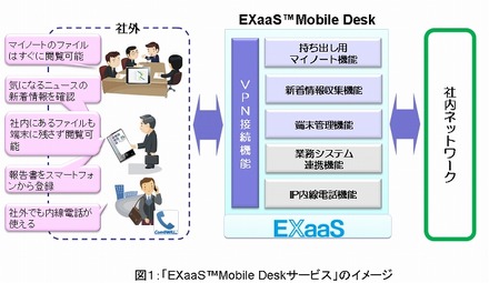 「EXaaS Mobile Deskサービス」の提供機能