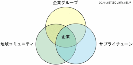 広がるBCMの範囲