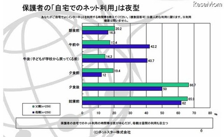 あなたがご自宅でよくインターネットを利用する時間帯を教えてください