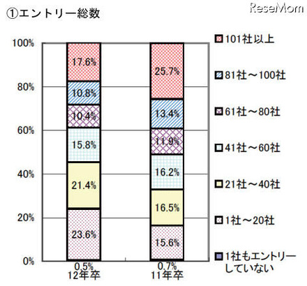 企業へのエントリー総数について