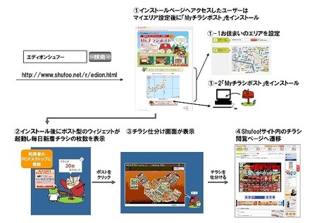 「edion x Shufoo!」の利用の流れ